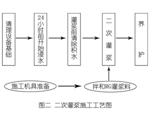 禹会灌浆料施工工艺—文字完整版